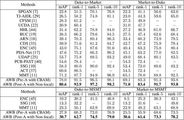 Figure 2 for Attentive WaveBlock: Complementarity-enhanced Mutual Networks for Unsupervised Domain Adaptation in Person Re-identification