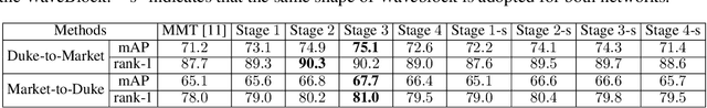 Figure 4 for Attentive WaveBlock: Complementarity-enhanced Mutual Networks for Unsupervised Domain Adaptation in Person Re-identification