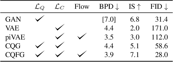 Figure 2 for Coverage and Quality Driven Training of Generative Image Models