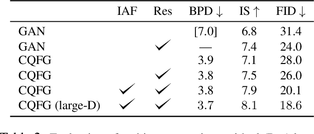 Figure 4 for Coverage and Quality Driven Training of Generative Image Models