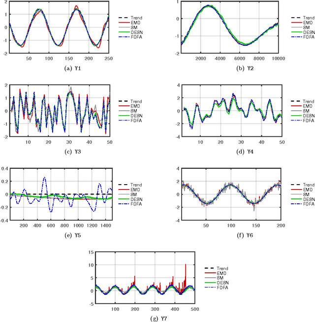 Figure 4 for Data-driven detrending of nonstationary fractal time series with echo state networks