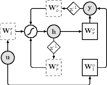 Figure 1 for Data-driven detrending of nonstationary fractal time series with echo state networks