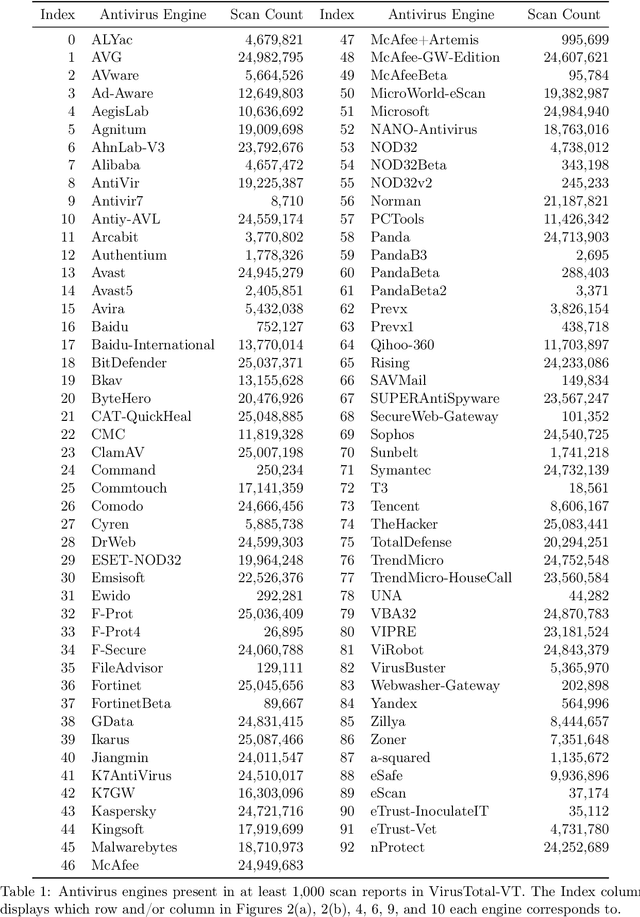 Figure 2 for Rank-1 Similarity Matrix Decomposition For Modeling Changes in Antivirus Consensus Through Time