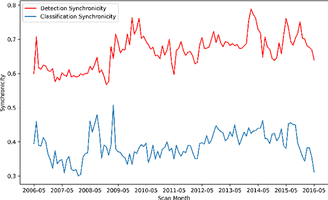 Figure 4 for Rank-1 Similarity Matrix Decomposition For Modeling Changes in Antivirus Consensus Through Time