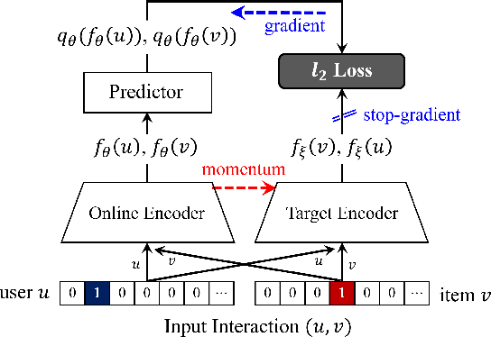Figure 1 for Bootstrapping User and Item Representations for One-Class Collaborative Filtering