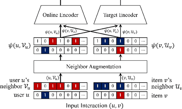 Figure 3 for Bootstrapping User and Item Representations for One-Class Collaborative Filtering