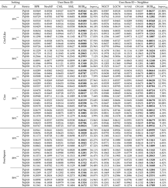 Figure 4 for Bootstrapping User and Item Representations for One-Class Collaborative Filtering