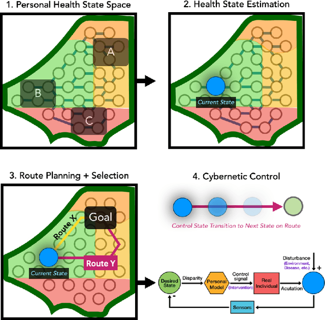 Figure 1 for Towards Integrative Multi-Modal Personal Health Navigation Systems: Framework and Application