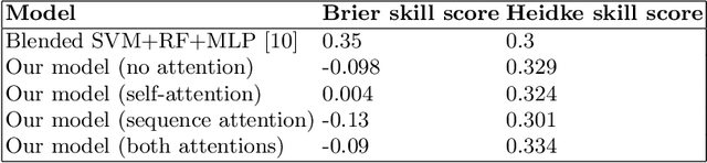 Figure 2 for Attention-based Deep Tropical Cyclone Rapid Intensification Prediction