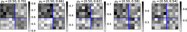 Figure 1 for Selective Inference for Latent Block Models