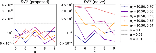 Figure 4 for Selective Inference for Latent Block Models