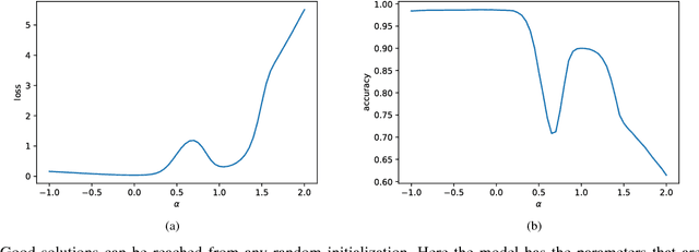 Figure 1 for Overfitting Mechanism and Avoidance in Deep Neural Networks