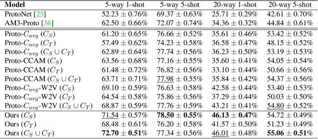 Figure 2 for Few-shot Learning with Contextual Cueing for Object Recognition in Complex Scenes