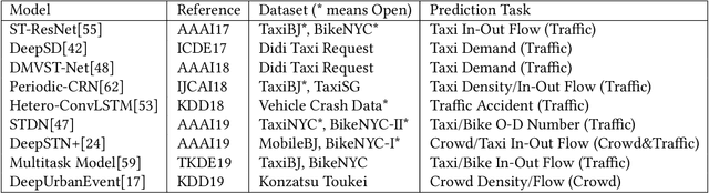 Figure 2 for VLUC: An Empirical Benchmark for Video-Like Urban Computing on Citywide Crowd and Traffic Prediction