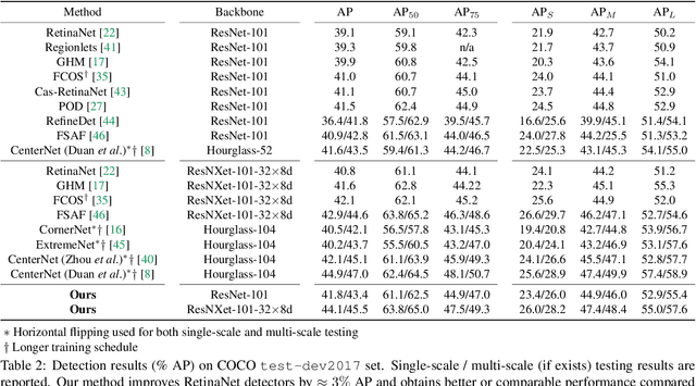 Figure 3 for Learning from Noisy Anchors for One-stage Object Detection