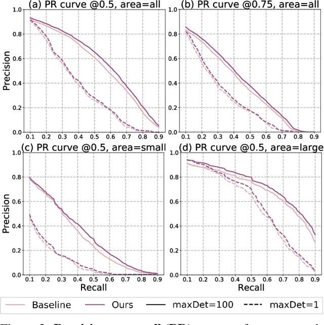 Figure 4 for Learning from Noisy Anchors for One-stage Object Detection