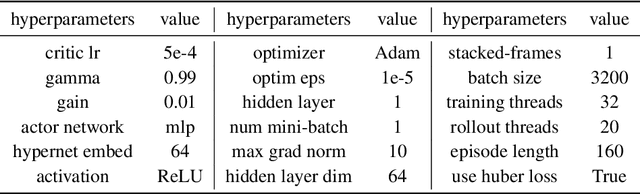Figure 2 for Trust Region Policy Optimisation in Multi-Agent Reinforcement Learning