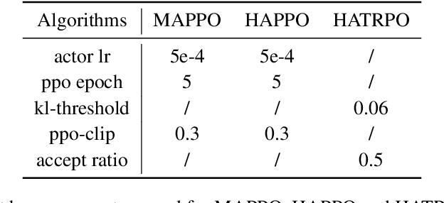 Figure 4 for Trust Region Policy Optimisation in Multi-Agent Reinforcement Learning