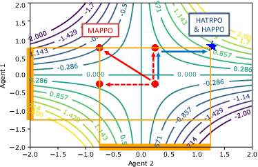 Figure 1 for Trust Region Policy Optimisation in Multi-Agent Reinforcement Learning