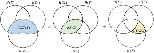 Figure 1 for Increasing Visual Awareness in Multimodal Neural Machine Translation from an Information Theoretic Perspective