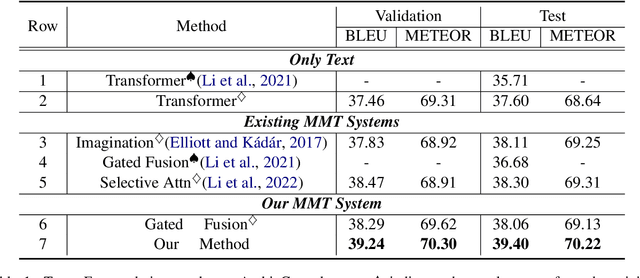 Figure 2 for Increasing Visual Awareness in Multimodal Neural Machine Translation from an Information Theoretic Perspective