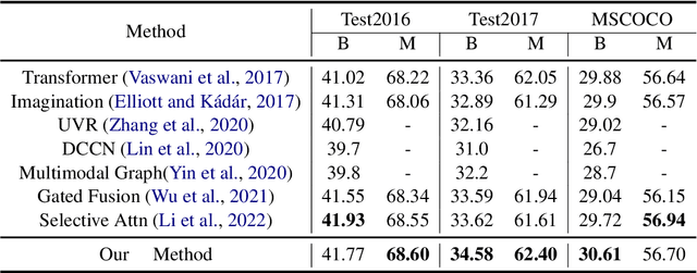 Figure 4 for Increasing Visual Awareness in Multimodal Neural Machine Translation from an Information Theoretic Perspective