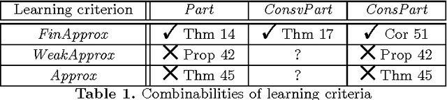 Figure 1 for Combining Models of Approximation with Partial Learning