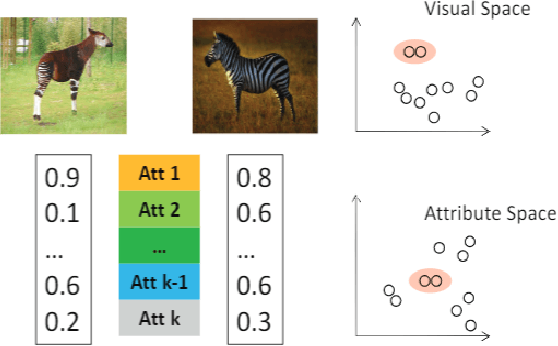 Figure 1 for From Anchor Generation to Distribution Alignment: Learning a Discriminative Embedding Space for Zero-Shot Recognition