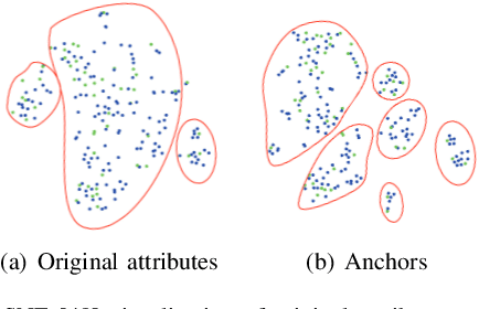 Figure 4 for From Anchor Generation to Distribution Alignment: Learning a Discriminative Embedding Space for Zero-Shot Recognition