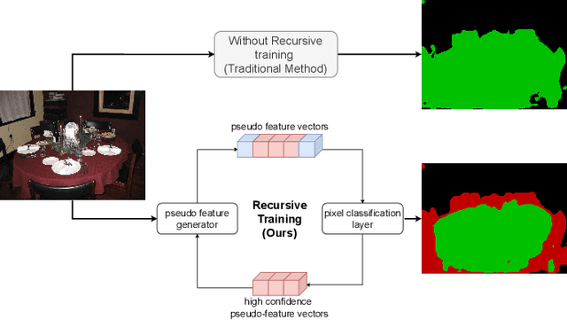 Figure 1 for Recursive Training for Zero-Shot Semantic Segmentation
