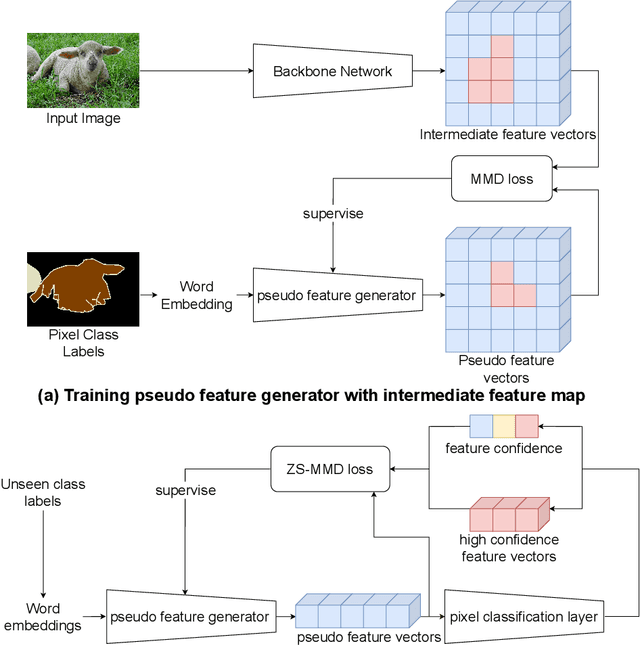 Figure 2 for Recursive Training for Zero-Shot Semantic Segmentation