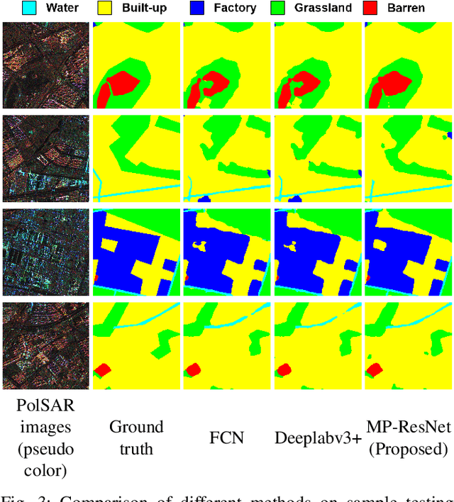 Figure 3 for MP-ResNet: Multi-path Residual Network for the Semantic segmentation of High-Resolution PolSAR Images