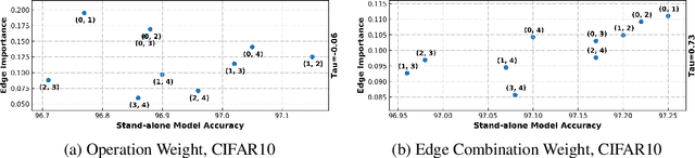 Figure 1 for DOTS: Decoupling Operation and Topology in Differentiable Architecture Search