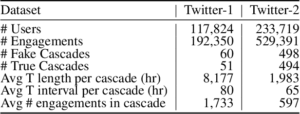 Figure 2 for Network Inference from a Mixture of Diffusion Models for Fake News Mitigation