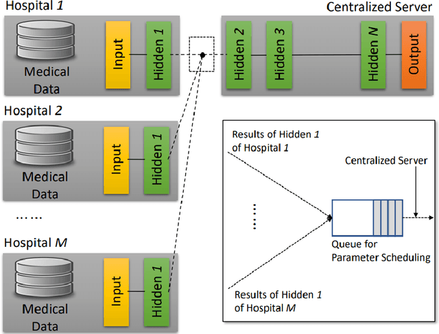 Figure 1 for Spatio-Temporal Split Learning for Privacy-Preserving Medical Platforms: Case Studies with COVID-19 CT, X-Ray, and Cholesterol Data