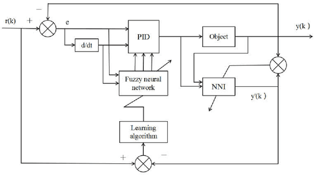 Figure 4 for Neural network algorithm and its application in temperature control of distillation tower