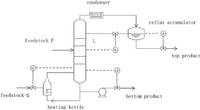 Figure 1 for Neural network algorithm and its application in temperature control of distillation tower