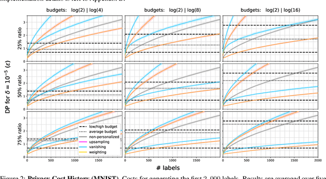 Figure 4 for Personalized PATE: Differential Privacy for Machine Learning with Individual Privacy Guarantees