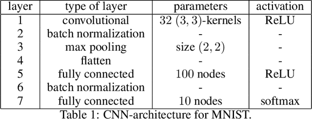 Figure 2 for Personalized PATE: Differential Privacy for Machine Learning with Individual Privacy Guarantees