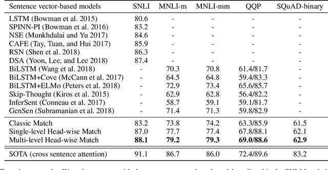 Figure 3 for Multi-level Head-wise Match and Aggregation in Transformer for Textual Sequence Matching