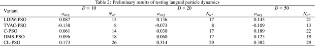 Figure 3 for Introducing languid particle dynamics to a selection of PSO variants