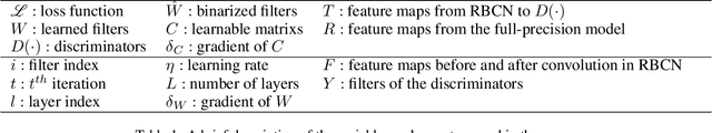 Figure 2 for RBCN: Rectified Binary Convolutional Networks for Enhancing the Performance of 1-bit DCNNs