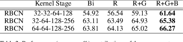 Figure 3 for RBCN: Rectified Binary Convolutional Networks for Enhancing the Performance of 1-bit DCNNs