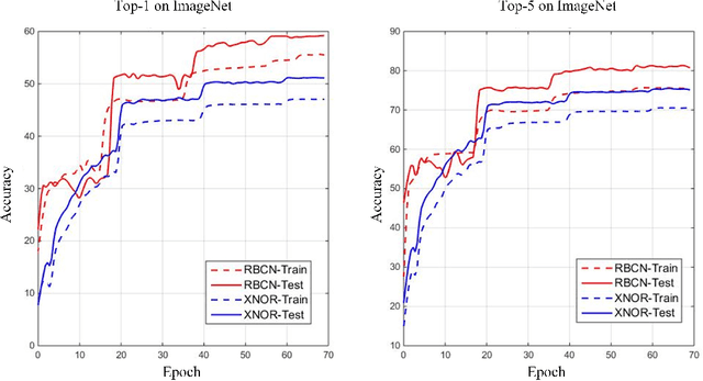 Figure 4 for RBCN: Rectified Binary Convolutional Networks for Enhancing the Performance of 1-bit DCNNs