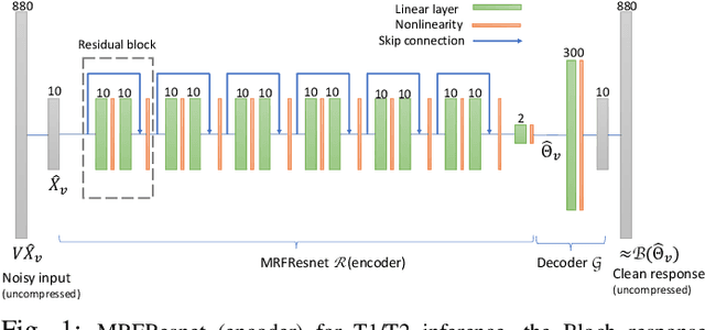 Figure 1 for Compressive MRI quantification using convex spatiotemporal priors and deep auto-encoders