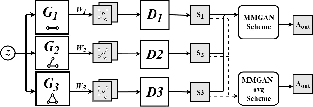 Figure 3 for Multi-MotifGAN (MMGAN): Motif-targeted Graph Generation and Prediction