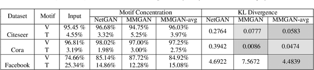 Figure 4 for Multi-MotifGAN (MMGAN): Motif-targeted Graph Generation and Prediction