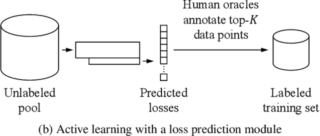 Figure 1 for Learning Loss for Active Learning