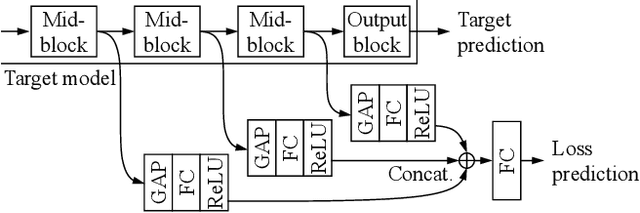 Figure 2 for Learning Loss for Active Learning