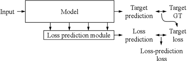 Figure 3 for Learning Loss for Active Learning